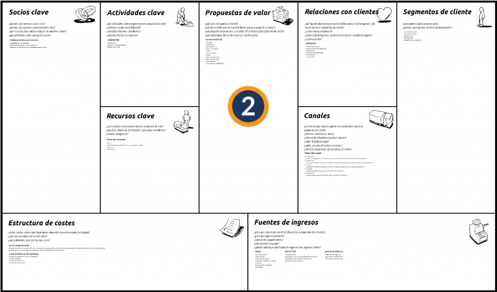 Modelo CANVAS. Propuesta de Valor
