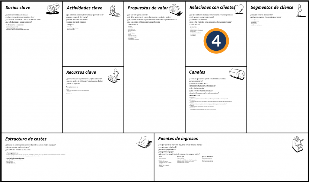 Modelo CANVAS. Relación con los clientes