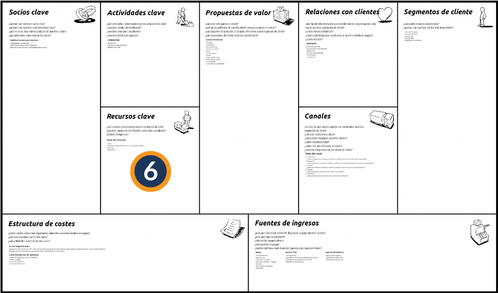 Modelo CANVAS. Recursos clave