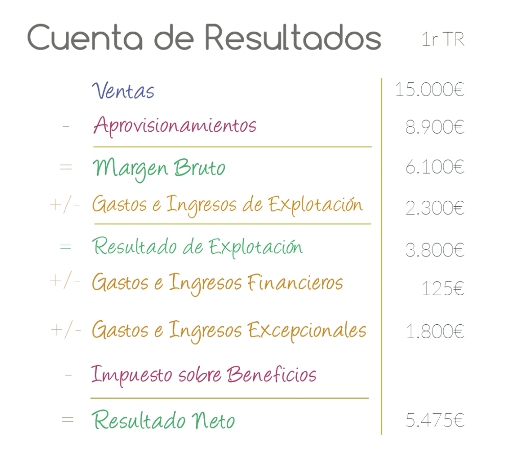 Cuenta de Resultados de un Autónomo